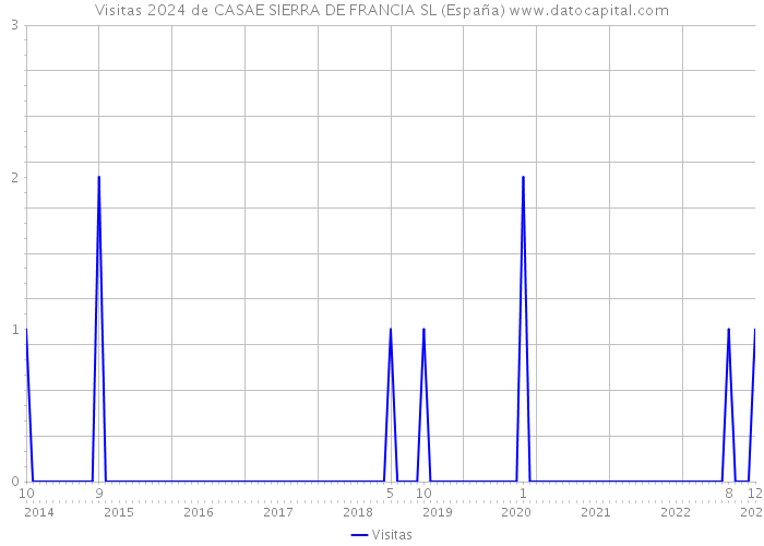 Visitas 2024 de CASAE SIERRA DE FRANCIA SL (España) 