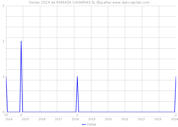 Visitas 2024 de RAMASA CANARIAS SL (España) 