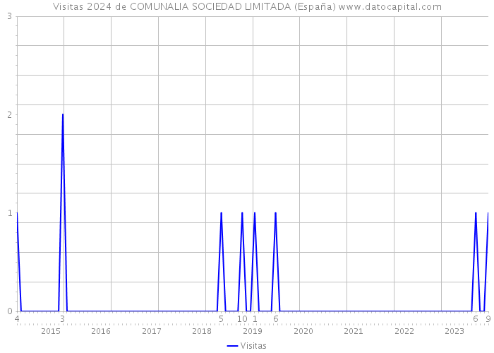 Visitas 2024 de COMUNALIA SOCIEDAD LIMITADA (España) 