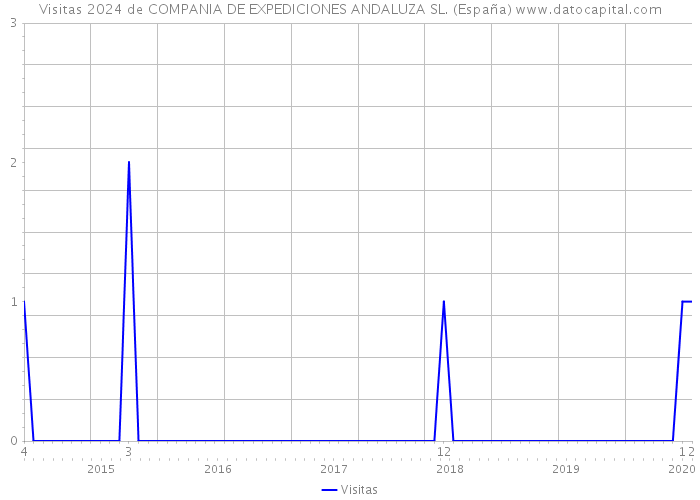 Visitas 2024 de COMPANIA DE EXPEDICIONES ANDALUZA SL. (España) 