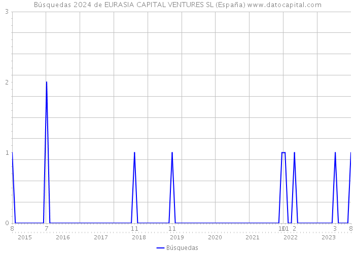 Búsquedas 2024 de EURASIA CAPITAL VENTURES SL (España) 