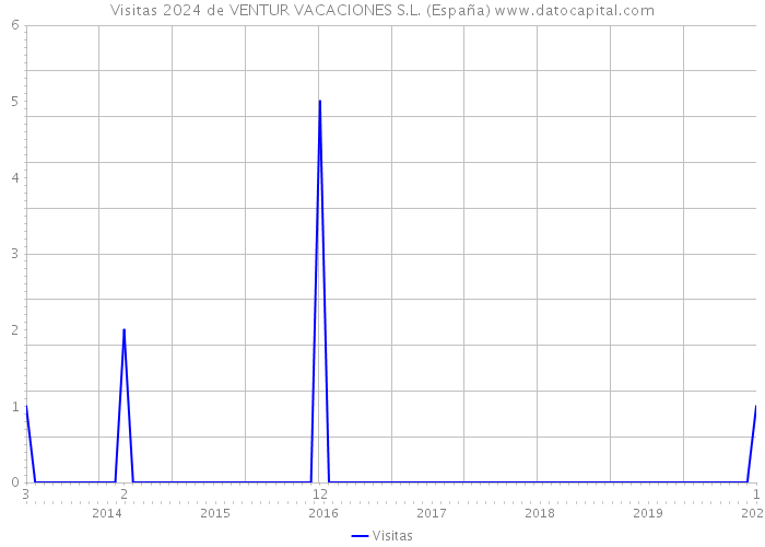 Visitas 2024 de VENTUR VACACIONES S.L. (España) 