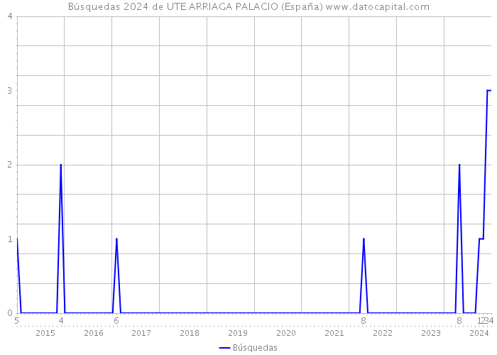 Búsquedas 2024 de UTE ARRIAGA PALACIO (España) 