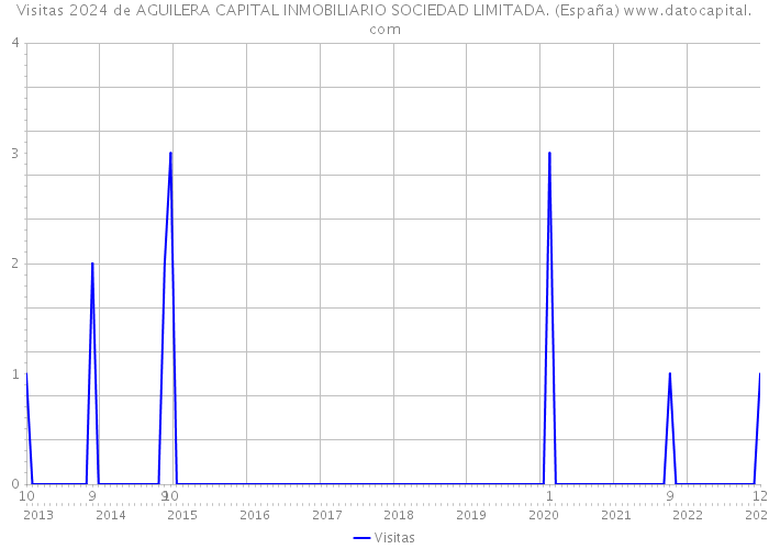 Visitas 2024 de AGUILERA CAPITAL INMOBILIARIO SOCIEDAD LIMITADA. (España) 