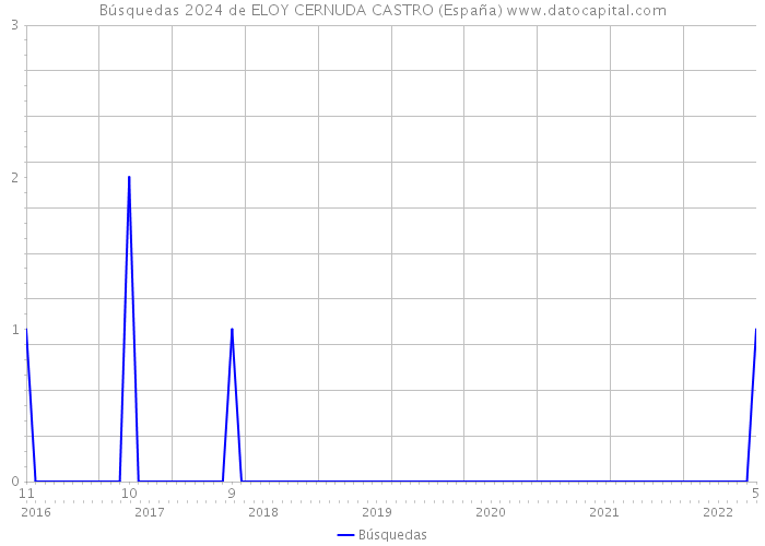 Búsquedas 2024 de ELOY CERNUDA CASTRO (España) 