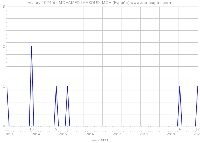 Visitas 2024 de MOHAMED LAABOUDI MOH (España) 