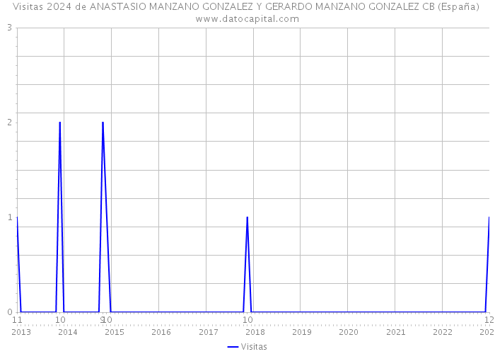 Visitas 2024 de ANASTASIO MANZANO GONZALEZ Y GERARDO MANZANO GONZALEZ CB (España) 