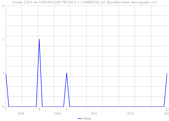 Visitas 2024 de AGRUPACION TECNICA Y COMERCIAL SA (España) 