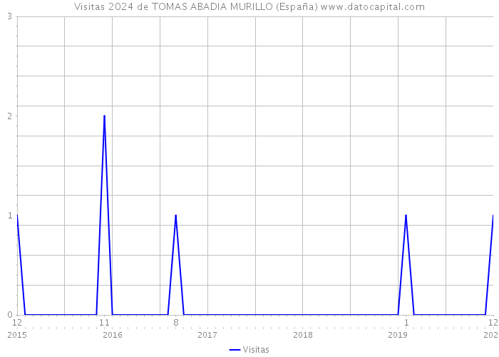 Visitas 2024 de TOMAS ABADIA MURILLO (España) 