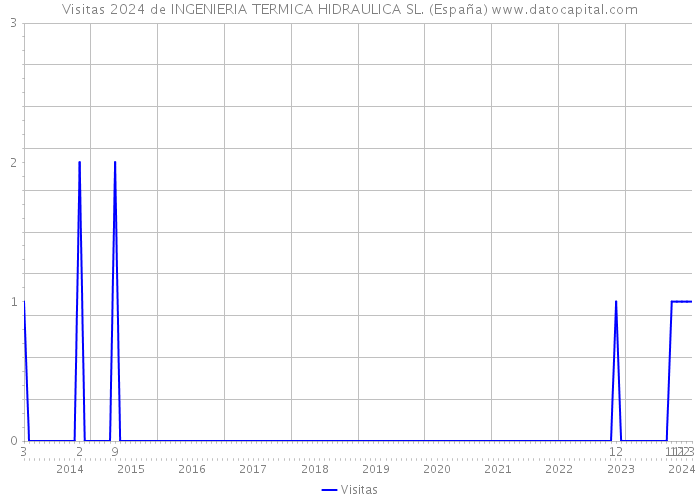 Visitas 2024 de INGENIERIA TERMICA HIDRAULICA SL. (España) 