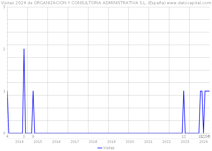 Visitas 2024 de ORGANIZACION Y CONSULTORIA ADMINISTRATIVA S.L. (España) 