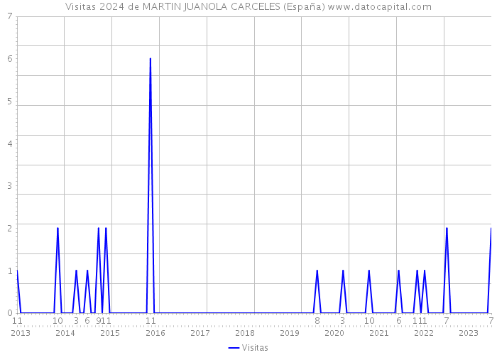 Visitas 2024 de MARTIN JUANOLA CARCELES (España) 