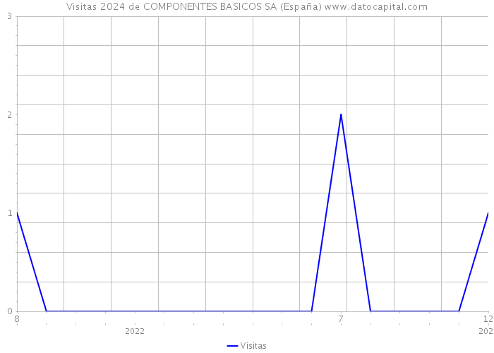 Visitas 2024 de COMPONENTES BASICOS SA (España) 