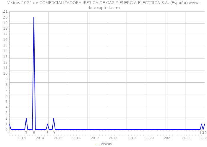 Visitas 2024 de COMERCIALIZADORA IBERICA DE GAS Y ENERGIA ELECTRICA S.A. (España) 