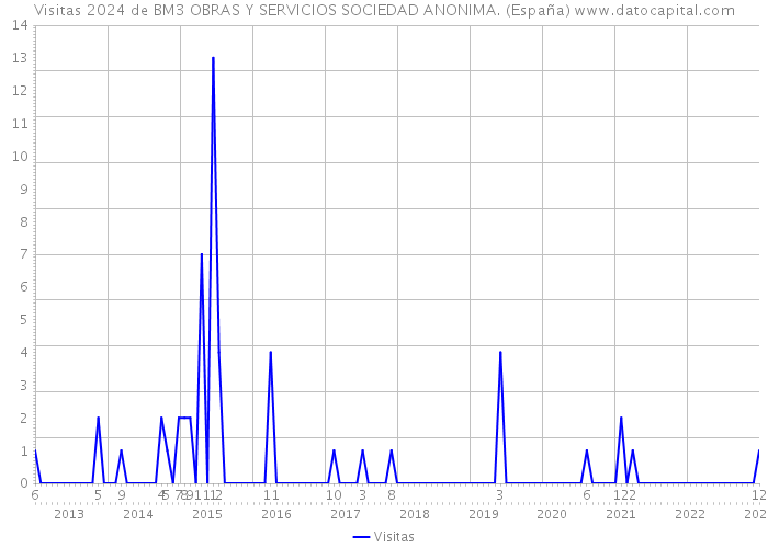 Visitas 2024 de BM3 OBRAS Y SERVICIOS SOCIEDAD ANONIMA. (España) 