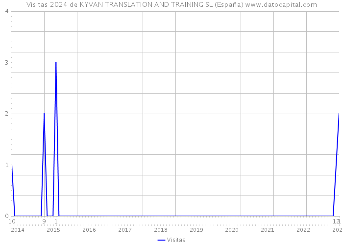 Visitas 2024 de KYVAN TRANSLATION AND TRAINING SL (España) 