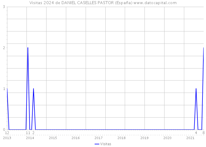 Visitas 2024 de DANIEL CASELLES PASTOR (España) 