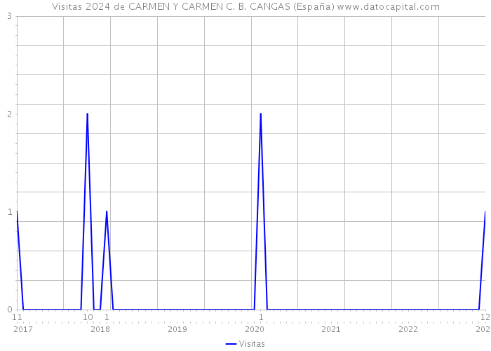 Visitas 2024 de CARMEN Y CARMEN C. B. CANGAS (España) 