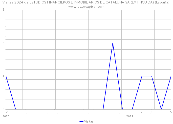 Visitas 2024 de ESTUDIOS FINANCIEROS E INMOBILIARIOS DE CATALUNA SA (EXTINGUIDA) (España) 