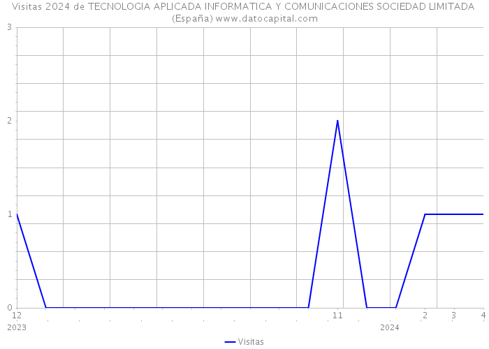 Visitas 2024 de TECNOLOGIA APLICADA INFORMATICA Y COMUNICACIONES SOCIEDAD LIMITADA (España) 