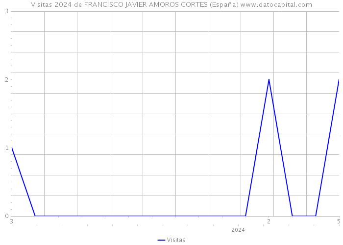 Visitas 2024 de FRANCISCO JAVIER AMOROS CORTES (España) 