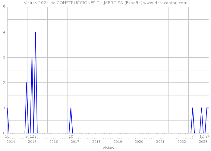 Visitas 2024 de CONSTRUCCIONES GUIJARRO SA (España) 