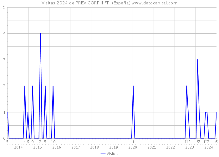 Visitas 2024 de PREVICORP II FP. (España) 