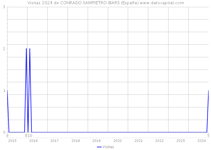 Visitas 2024 de CONRADO SAMPIETRO IBARS (España) 