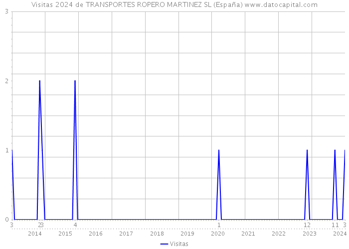 Visitas 2024 de TRANSPORTES ROPERO MARTINEZ SL (España) 