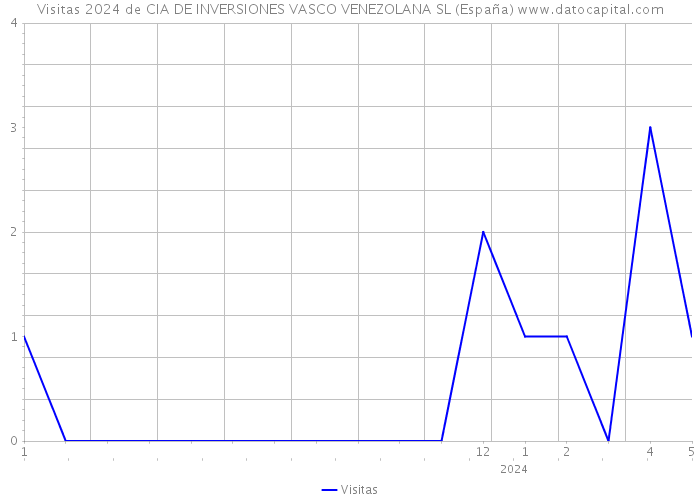 Visitas 2024 de CIA DE INVERSIONES VASCO VENEZOLANA SL (España) 