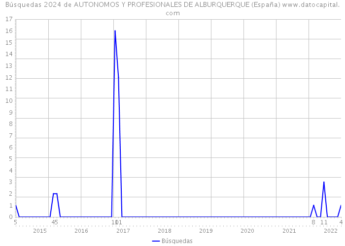 Búsquedas 2024 de AUTONOMOS Y PROFESIONALES DE ALBURQUERQUE (España) 