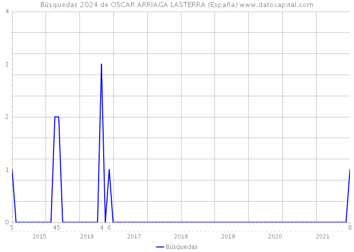 Búsquedas 2024 de OSCAR ARRIAGA LASTERRA (España) 