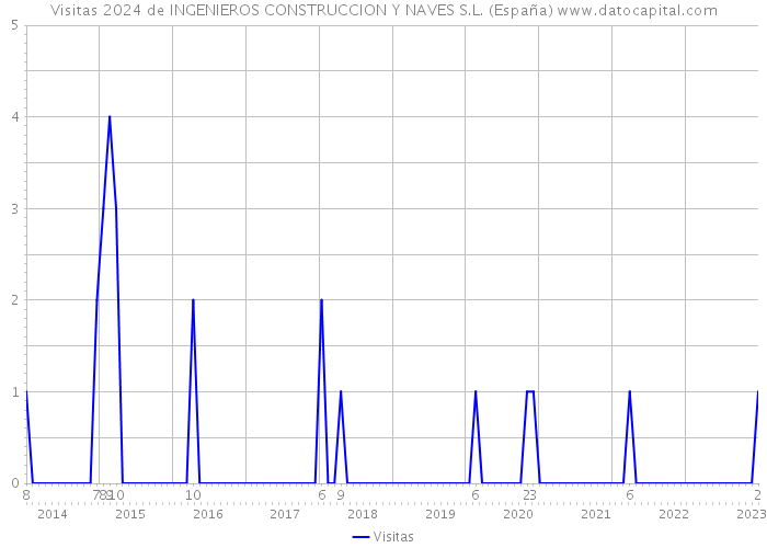 Visitas 2024 de INGENIEROS CONSTRUCCION Y NAVES S.L. (España) 