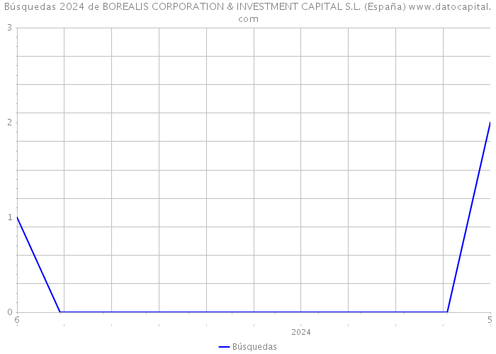 Búsquedas 2024 de BOREALIS CORPORATION & INVESTMENT CAPITAL S.L. (España) 
