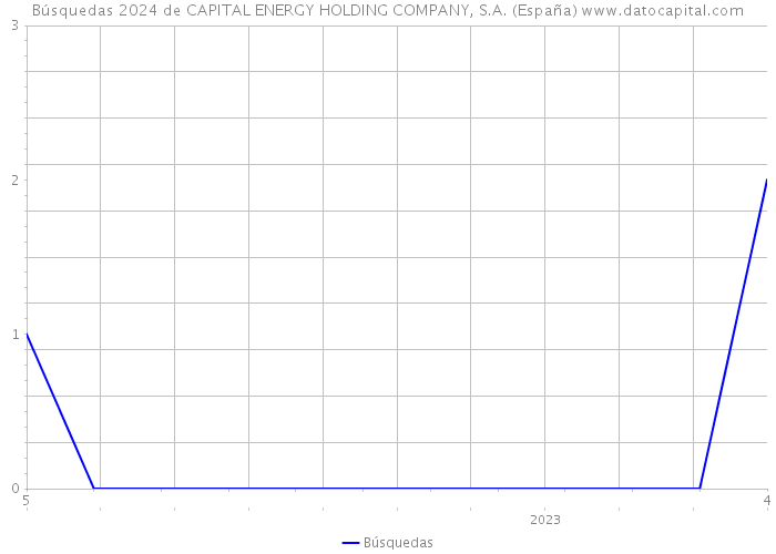 Búsquedas 2024 de CAPITAL ENERGY HOLDING COMPANY, S.A. (España) 
