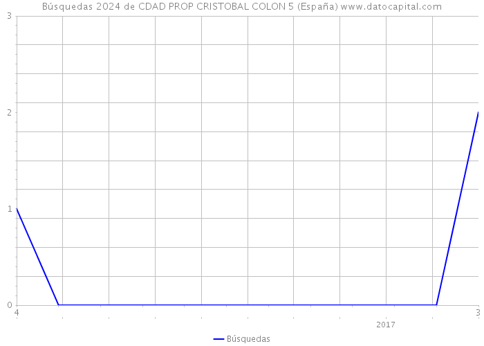 Búsquedas 2024 de CDAD PROP CRISTOBAL COLON 5 (España) 