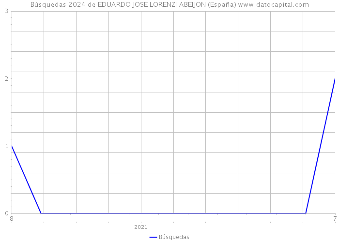 Búsquedas 2024 de EDUARDO JOSE LORENZI ABEIJON (España) 