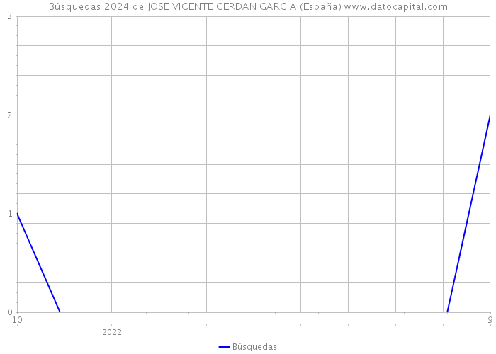 Búsquedas 2024 de JOSE VICENTE CERDAN GARCIA (España) 