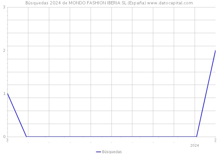 Búsquedas 2024 de MONDO FASHION IBERIA SL (España) 