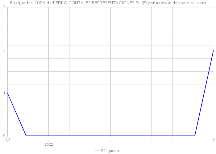 Búsquedas 2024 de PEDRO GONZALEZ REPRESENTACIONES SL (España) 