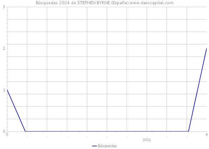 Búsquedas 2024 de STEPHEN BYRNE (España) 