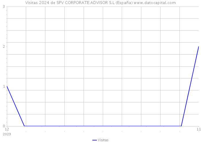 Visitas 2024 de SPV CORPORATE ADVISOR S.L (España) 