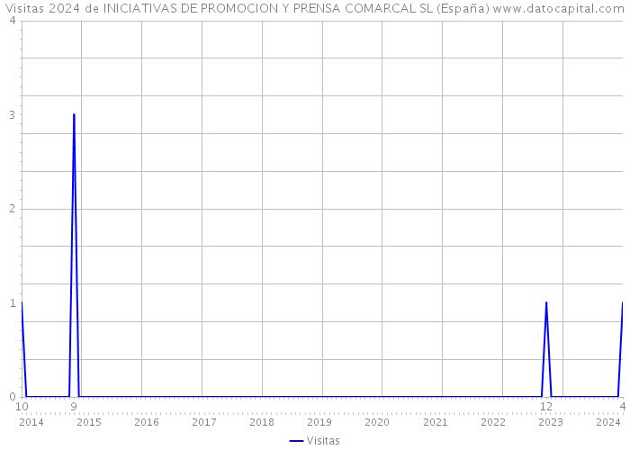 Visitas 2024 de INICIATIVAS DE PROMOCION Y PRENSA COMARCAL SL (España) 