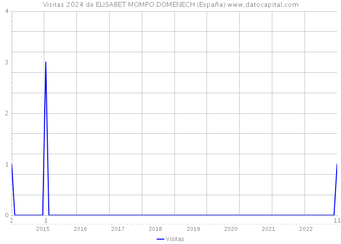 Visitas 2024 de ELISABET MOMPO DOMENECH (España) 