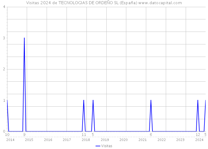 Visitas 2024 de TECNOLOGIAS DE ORDEÑO SL (España) 