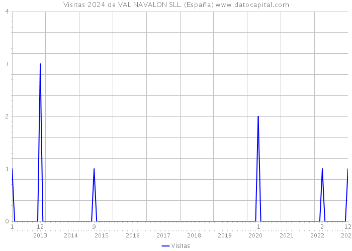 Visitas 2024 de VAL NAVALON SLL. (España) 