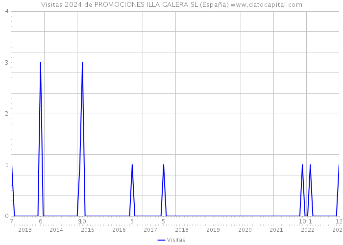 Visitas 2024 de PROMOCIONES ILLA GALERA SL (España) 