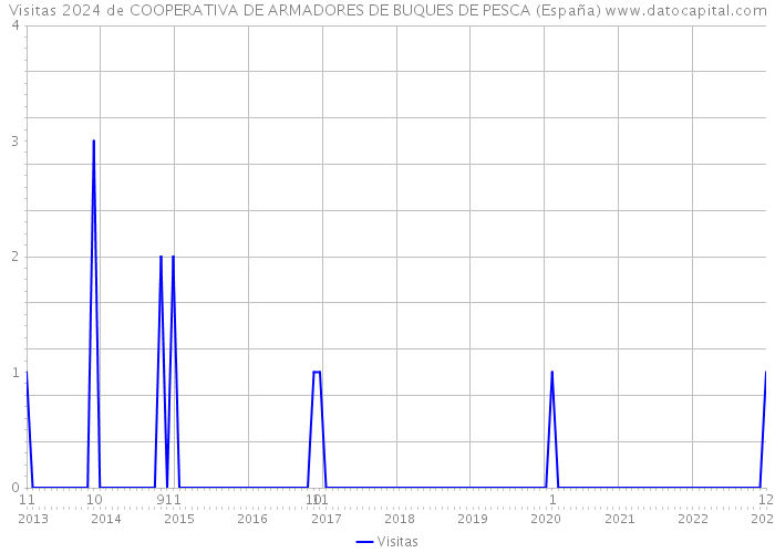 Visitas 2024 de COOPERATIVA DE ARMADORES DE BUQUES DE PESCA (España) 