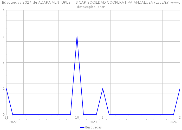Búsquedas 2024 de ADARA VENTURES III SICAR SOCIEDAD COOPERATIVA ANDALUZA (España) 