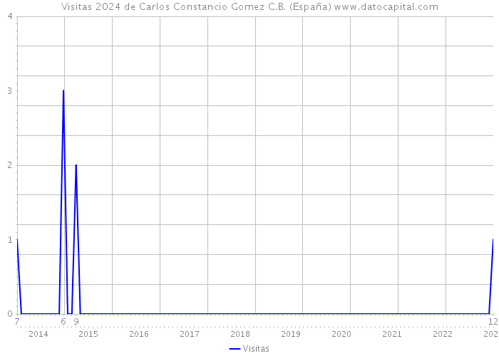 Visitas 2024 de Carlos Constancio Gomez C.B. (España) 